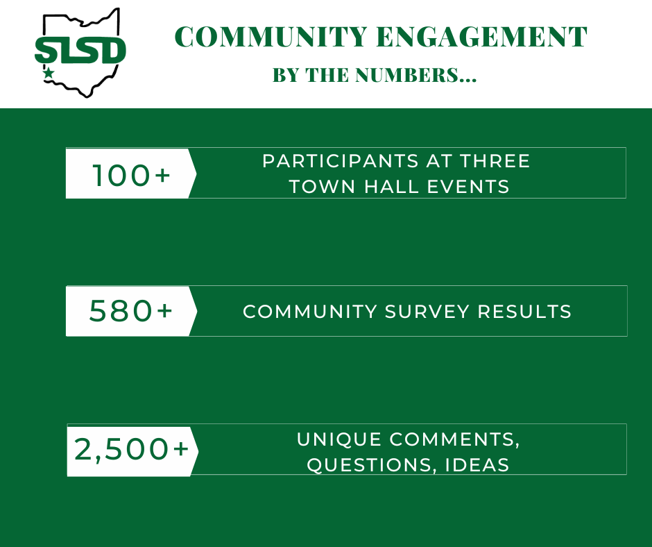 Community Engagement by the Numbers, 100+ Participants at three Town Hall Events, 580+ Community Survey Results, 2,500+ Unique Comments, Questions, Ideas